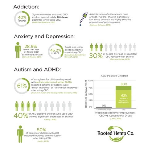 What Are The Actual Facts About Who Is Trying CBD
