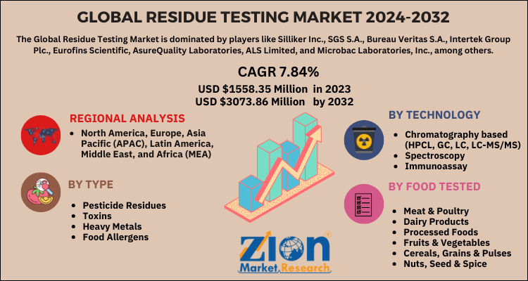 Residue Testing Market